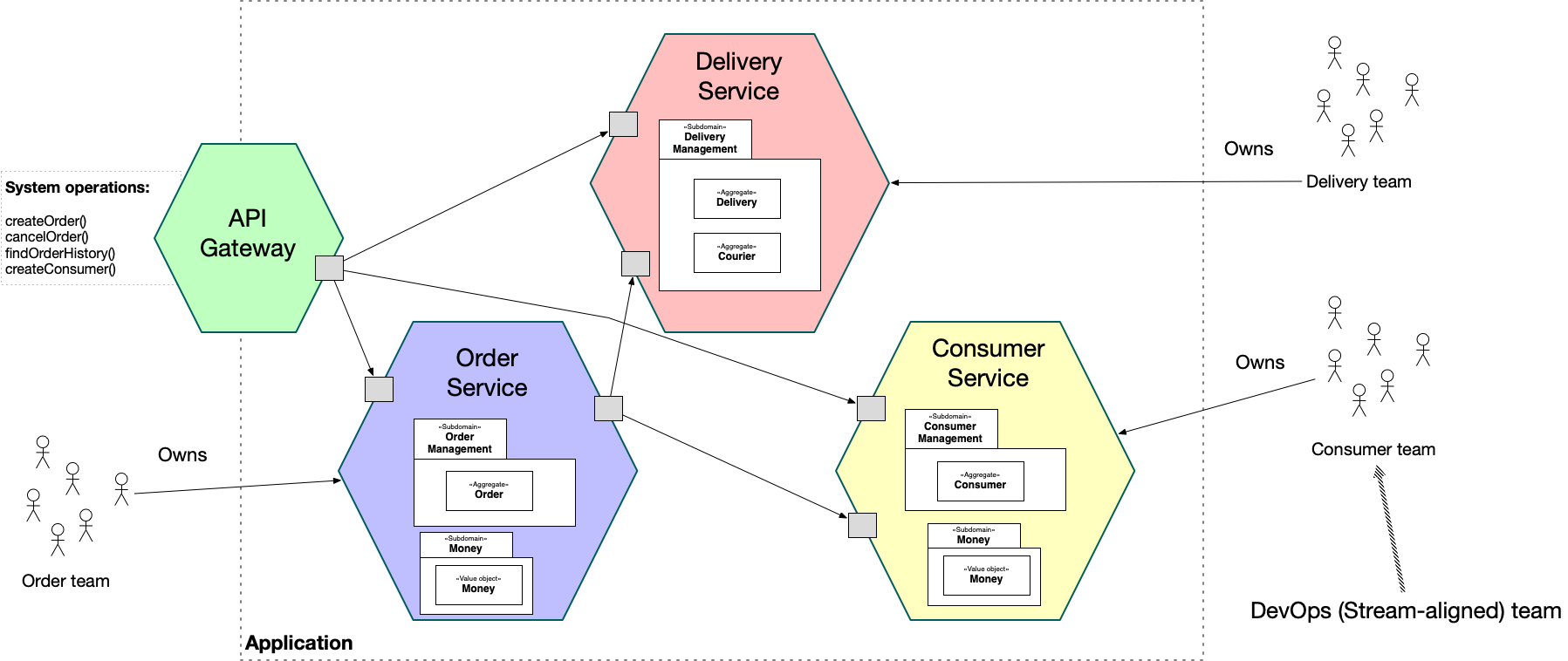 microservice architecture